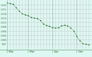 Graphe de la pression atmosphérique prévue pour Neslette