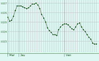 Graphe de la pression atmosphrique prvue pour Heubach