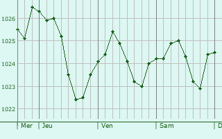 Graphe de la pression atmosphérique prévue pour Baneuil Graphe de la pression atmosphérique prévue pour Baneuil