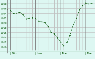 Graphe de la pression atmosphérique prévue pour Neuville-en-Avesnois