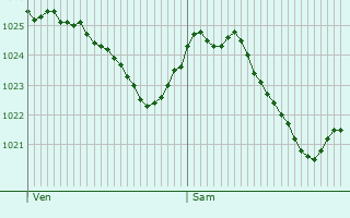Graphe de la pression atmosphrique prvue pour Elsterberg