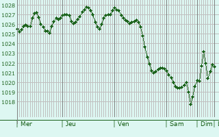 Graphe de la pression atmosphérique prévue pour Cesano Boscone