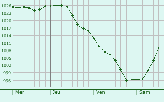 Graphe de la pression atmosphérique prévue pour Decatur
