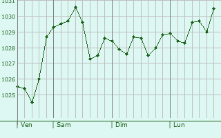 Graphe de la pression atmosphérique prévue pour Rocafort