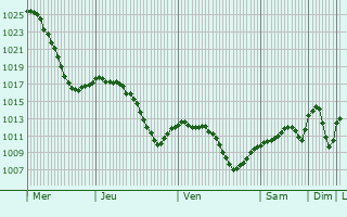 Graphe de la pression atmosphrique prvue pour Solotvyno