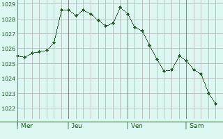 Graphe de la pression atmosphérique prévue pour Llanera