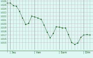 Graphe de la pression atmosphrique prvue pour Saint-Priest-la-Prugne