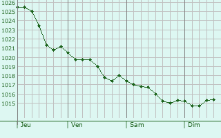Graphe de la pression atmosphrique prvue pour La Garnache