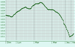 Graphe de la pression atmosphrique prvue pour Horodnytsya