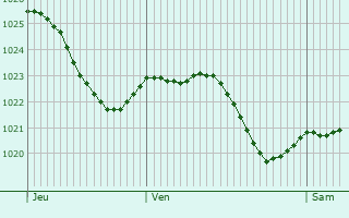Graphe de la pression atmosphrique prvue pour Hagenthal-le-Bas