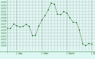 Graphe de la pression atmosphérique prévue pour Cleburne