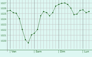 Graphe de la pression atmosphrique prvue pour Saulg