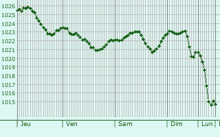 Graphe de la pression atmosphrique prvue pour Staporkow