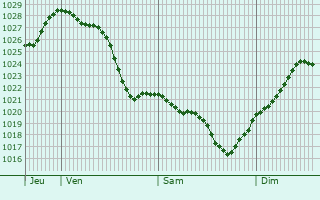 Graphe de la pression atmosphérique prévue pour Canzo
