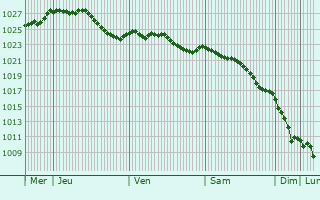 Graphe de la pression atmosphrique prvue pour Ville-sur-Tourbe