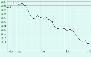 Graphe de la pression atmosphrique prvue pour Saint-tienne-sous-Barbuise