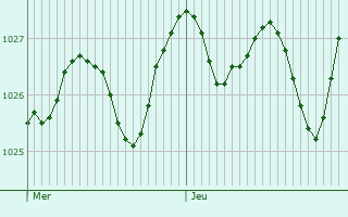 Graphe de la pression atmosphérique prévue pour Beinasco