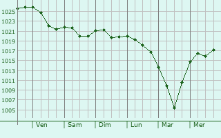 Graphe de la pression atmosphérique prévue pour Castiglione del Lago