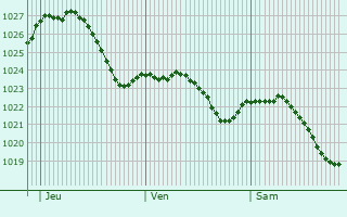 Graphe de la pression atmosphrique prvue pour Wertheim