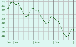 Graphe de la pression atmosphérique prévue pour Aguilar de Campóo