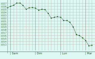 Graphe de la pression atmosphérique prévue pour Justine-Herbigny
