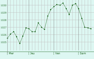 Graphe de la pression atmosphérique prévue pour Caissargues