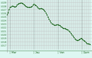 Graphe de la pression atmosphrique prvue pour Saint-Trimol