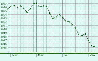 Graphe de la pression atmosphérique prévue pour Méjannes-lès-Alès