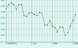 Graphe de la pression atmosphérique prévue pour Taesal-li