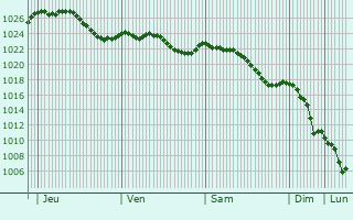 Graphe de la pression atmosphrique prvue pour Schwalbach