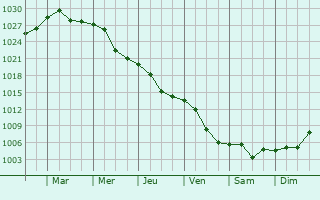Graphe de la pression atmosphrique prvue pour Brahasestii de Jos