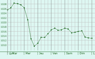 Graphe de la pression atmosphrique prvue pour Puchezh