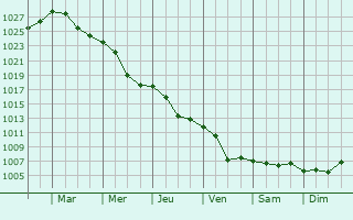 Graphe de la pression atmosphrique prvue pour Kalush