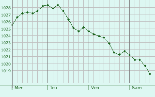 Graphe de la pression atmosphrique prvue pour Ham-sur-Heure-Nalinnes