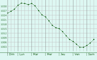 Graphe de la pression atmosphrique prvue pour Lyakhavichy