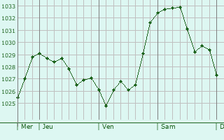 Graphe de la pression atmosphérique prévue pour Forcalquier