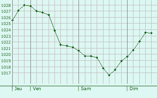 Graphe de la pression atmosphérique prévue pour Zelo Buon Persico