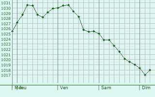 Graphe de la pression atmosphrique prvue pour Kenmore