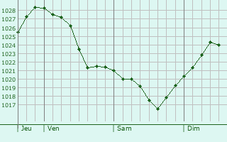 Graphe de la pression atmosphérique prévue pour Cernobbio