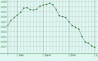 Graphe de la pression atmosphrique prvue pour Little Ferry
