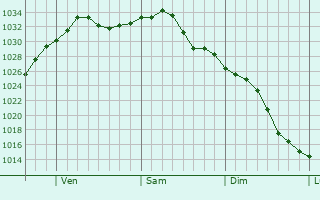 Graphe de la pression atmosphrique prvue pour Newburyport