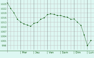 Graphe de la pression atmosphrique prvue pour Pakuranga