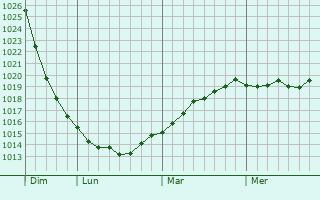 Graphe de la pression atmosphérique prévue pour Valmont
