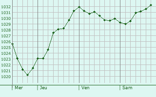 Graphe de la pression atmosphérique prévue pour Hagen