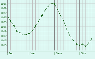 Graphe de la pression atmosphérique prévue pour Teplice
