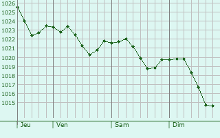 Graphe de la pression atmosphrique prvue pour Ludwigsburg