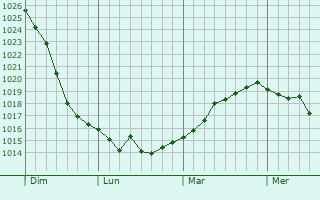 Graphe de la pression atmosphérique prévue pour Moissy-Moulinot