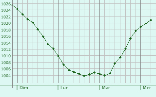 Graphe de la pression atmosphérique prévue pour Salisbury Graphe de la pression atmosphérique prévue pour Salisbury