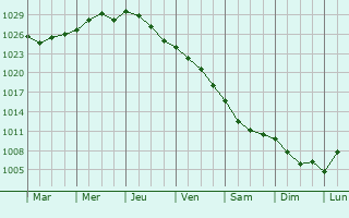 Graphe de la pression atmosphrique prvue pour Jakobstad