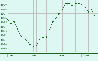 Graphe de la pression atmosphérique prévue pour Chalandry-Élaire Graphe de la pression atmosphérique prévue pour Chalandry-Élaire
